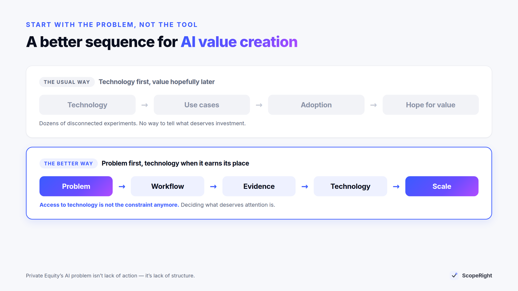 A better sequence for AI value creation: problem first, technology when it earns its place — because access to technology is no longer the constraint; deciding what deserves attention is.