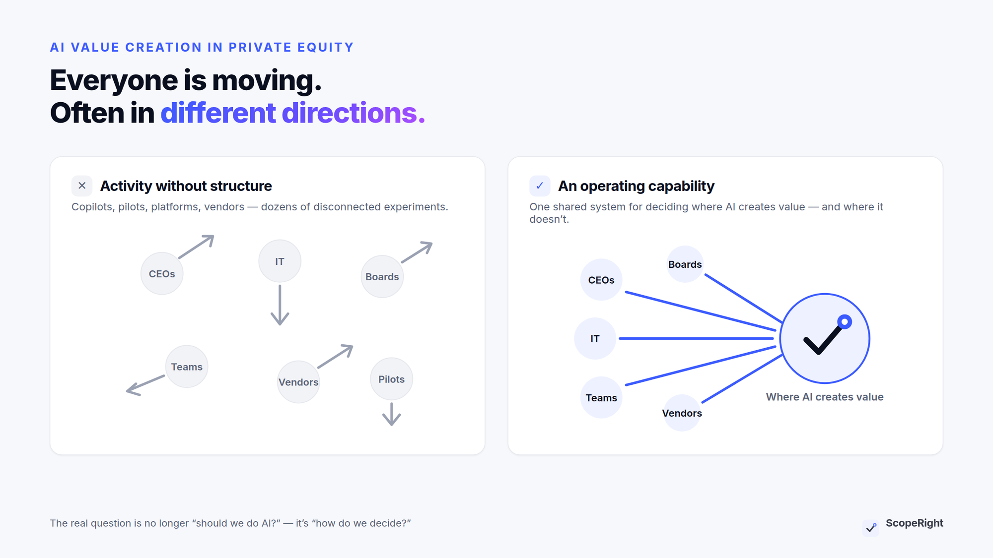 Everyone is moving, often in different directions: activity without structure versus AI as an operating capability — one shared system for deciding where AI creates value.