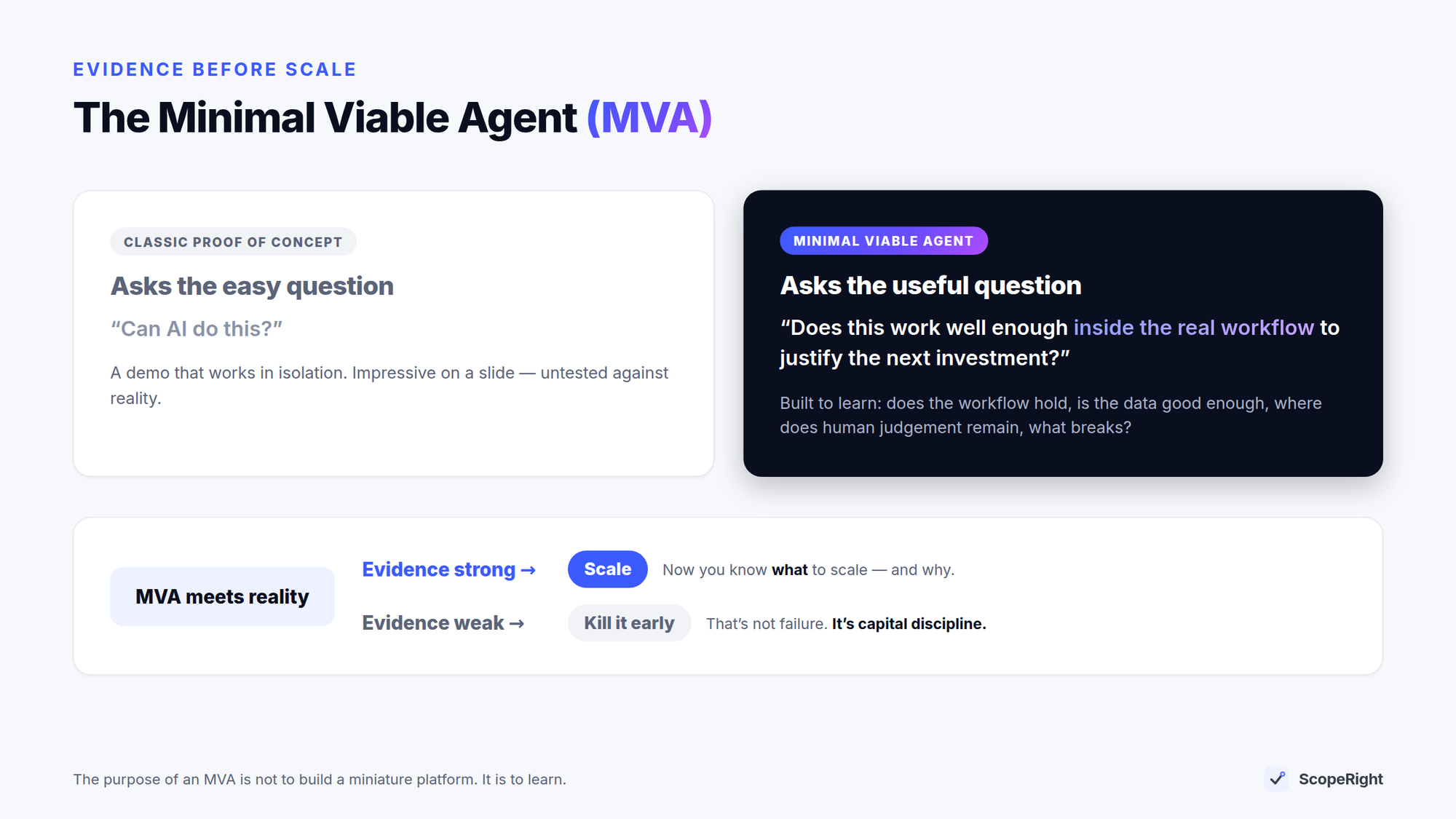 The Minimal Viable Agent (MVA): where a classic proof of concept asks "can AI do this?", an MVA asks whether it works well enough inside the real workflow to justify the next investment — evidence strong means scale, evidence weak means kill it early.