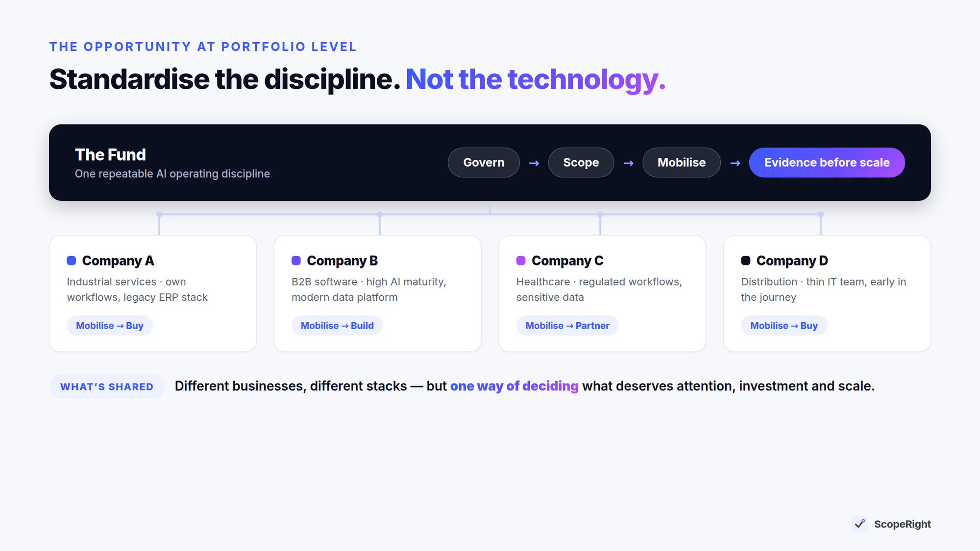 Standardise the discipline, not the technology: one repeatable AI operating discipline at fund level — Govern, Scope, Mobilise, evidence before scale — while each portfolio company takes its own Build, Buy or Partner path.