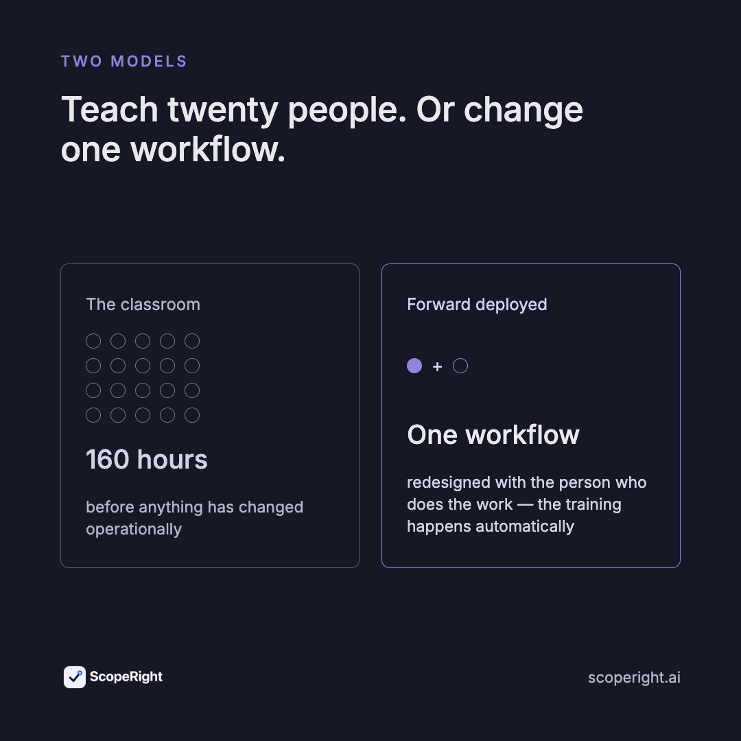 Teach twenty people in a classroom — 160 hours before anything changes — or redesign one workflow with the person who does the work