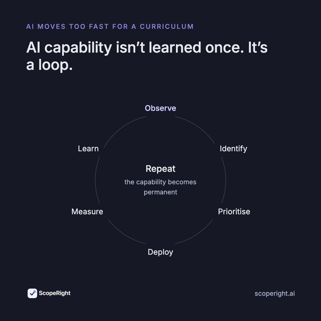 AI capability is not learned once — it is a continuous loop: observe, identify, prioritise, deploy, measure, learn, repeat