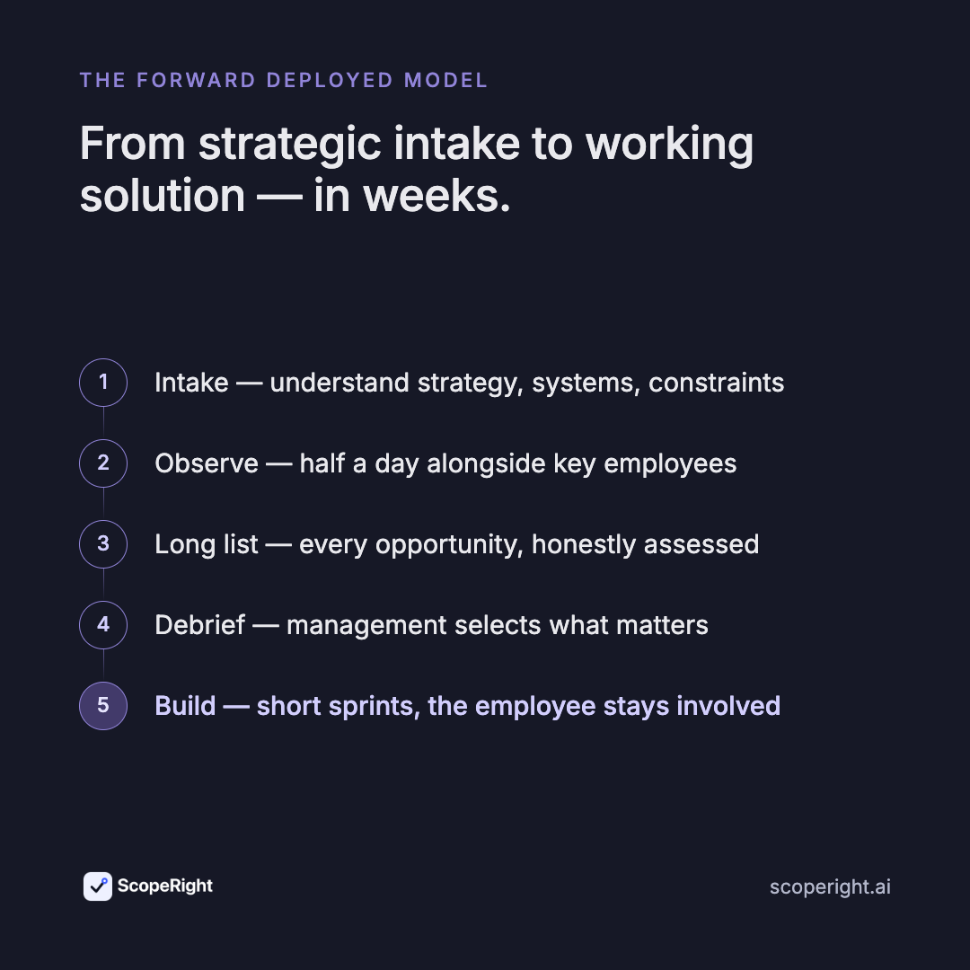 The Forward Deployed model in five steps: intake, observe, long list, management debrief, build in short sprints