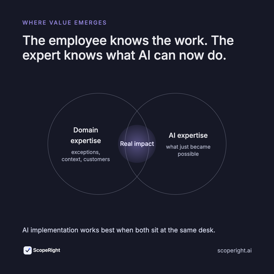 The employee brings domain expertise, the AI expert knows what just became possible — real impact emerges where the two overlap