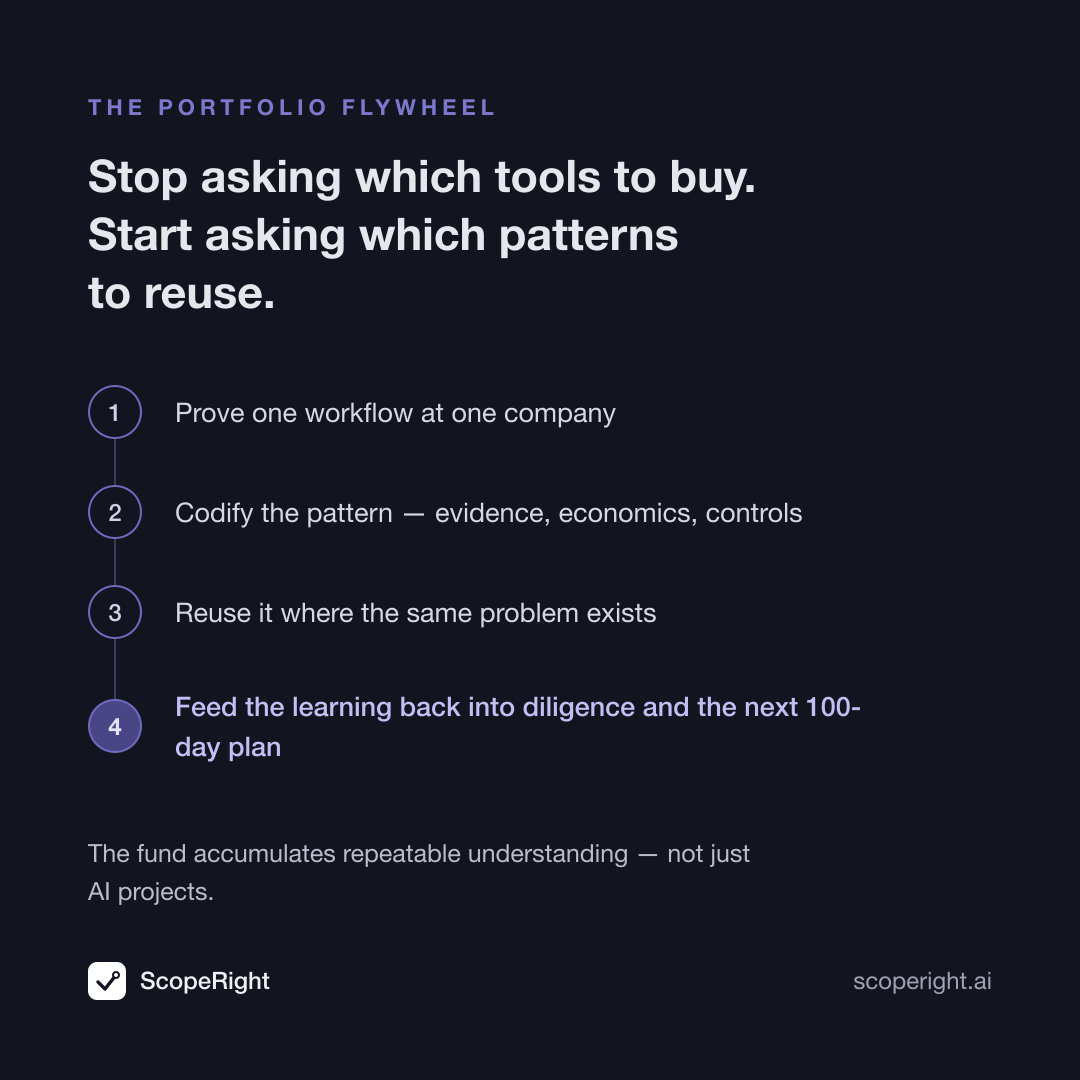 The portfolio flywheel: prove one workflow at one company, codify the pattern, reuse it where the same problem exists, and feed the learning back into diligence and the next 100-day plan.