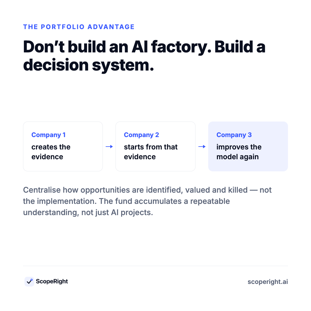 Don't build an AI factory. Build a decision system: company 1 creates the evidence, company 2 starts from that evidence, company 3 improves the model again. Centralise how opportunities are identified, valued and killed — not the implementation.