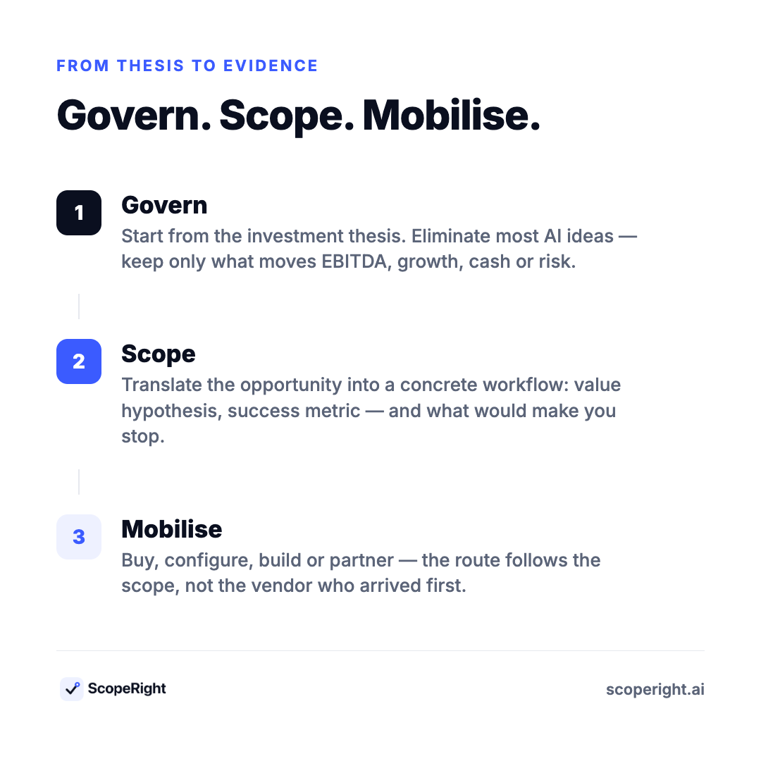 Govern, Scope, Mobilise: from investment thesis to evidence. Govern eliminates most AI ideas, Scope translates the opportunity into a concrete workflow with a value hypothesis and stop criteria, Mobilise chooses buy, configure, build or partner.