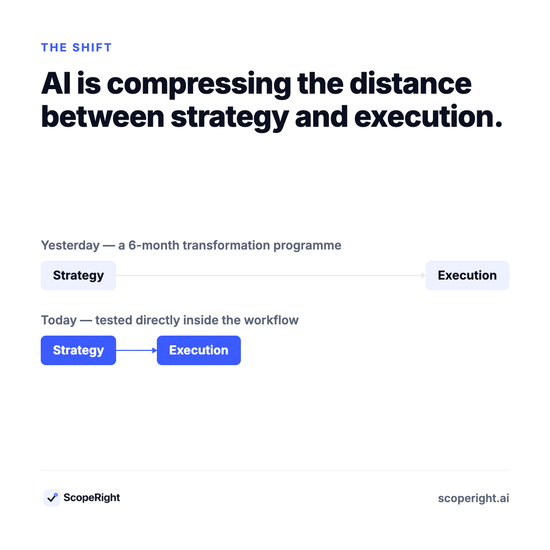 Yesterday, strategy reached execution through a six-month transformation programme. Today, strategic questions can be tested directly inside the workflow.
