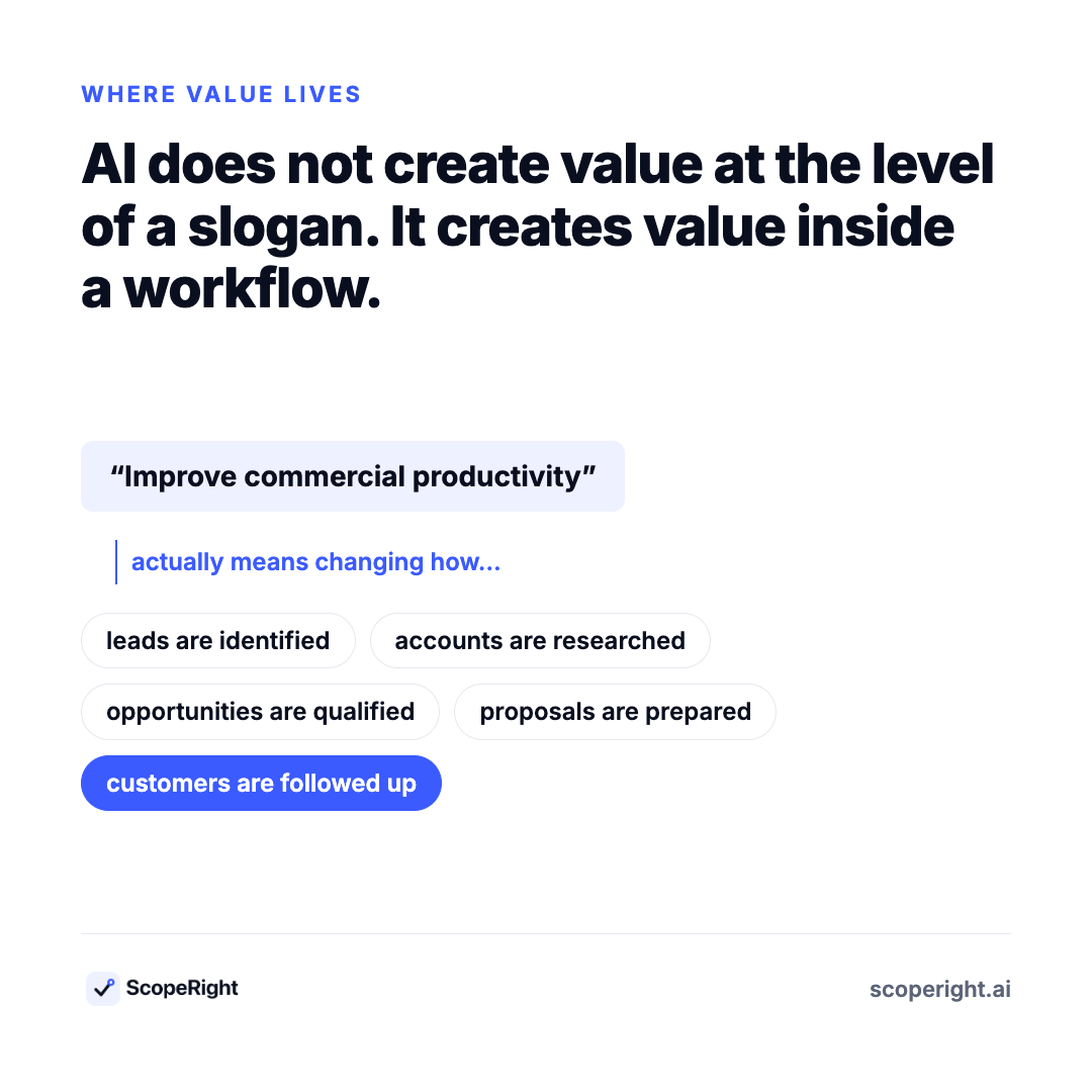 AI does not create value at the level of a slogan. "Improve commercial productivity" actually means changing how leads are identified, accounts are researched, opportunities are qualified, proposals are prepared and customers are followed up.