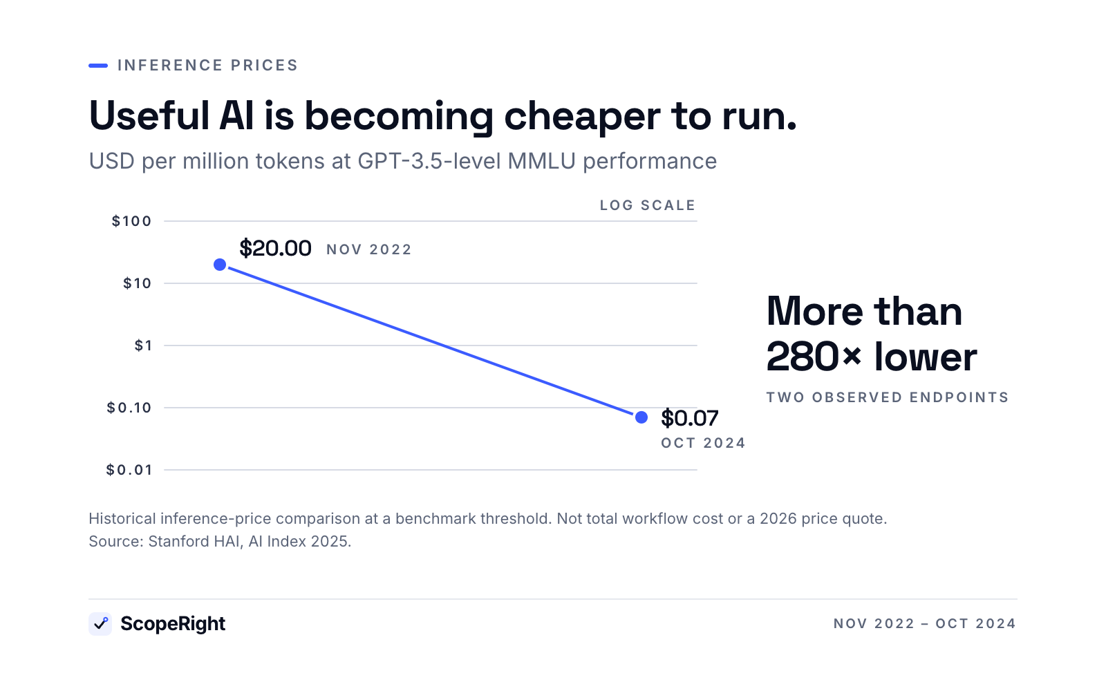 Inference prices at a specified benchmark level fell from 20 dollars to 7 cents per million tokens between November 2022 and October 2024.