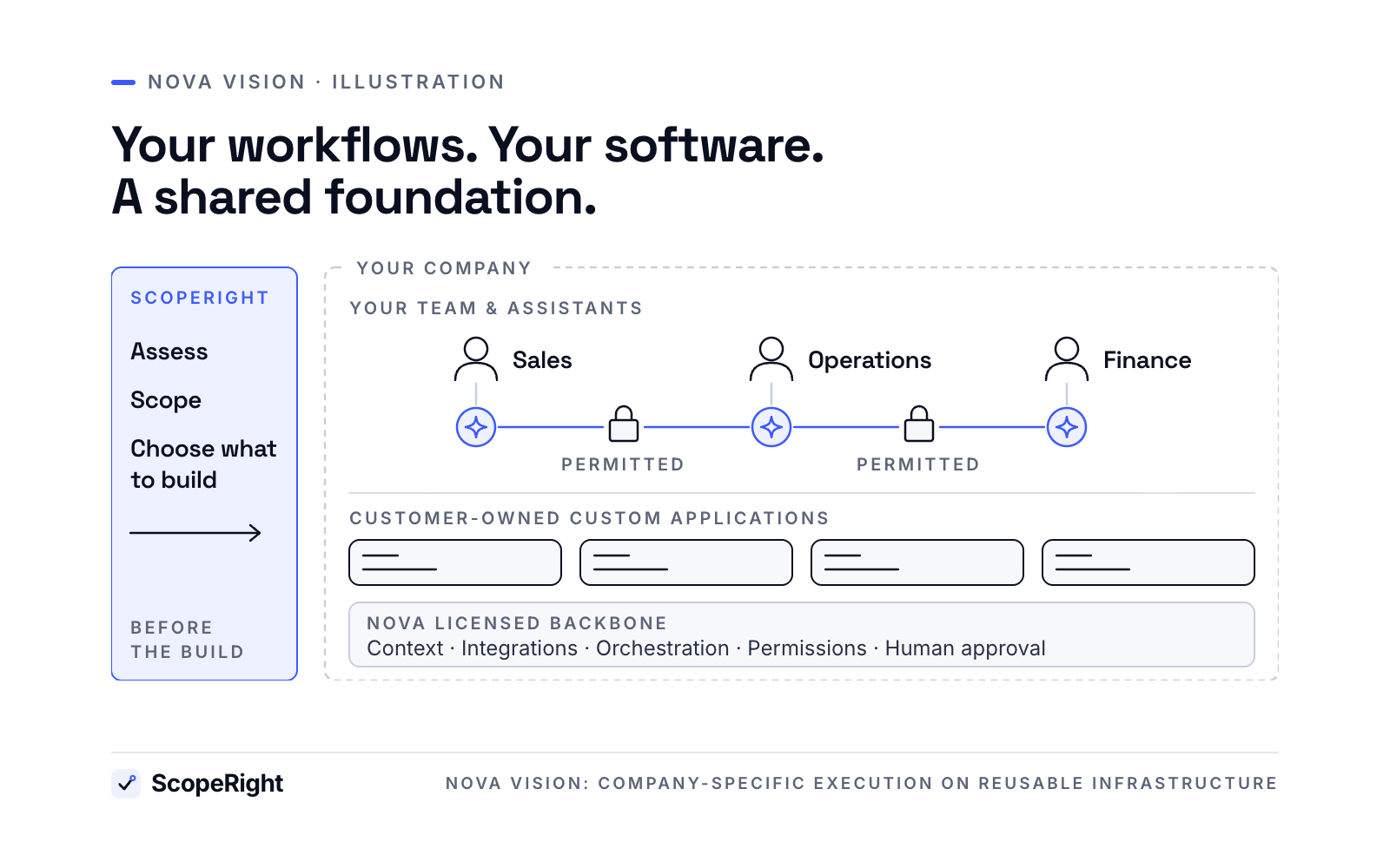 Customer-owned applications and team assistants sit on a licensed backbone, with ScopeRight's role in assessment and scoping shown before the build.