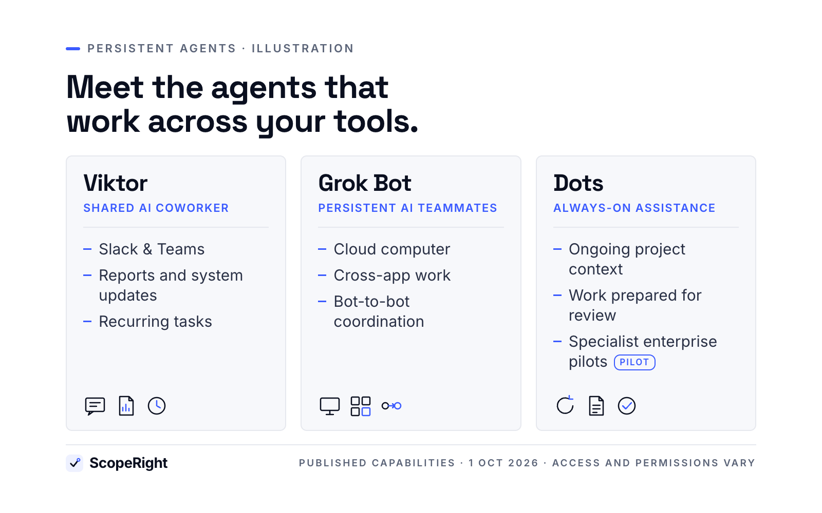 Three equal cards summarise Viktor, Grok Bot and Dots, showing their work surfaces and representative capabilities.